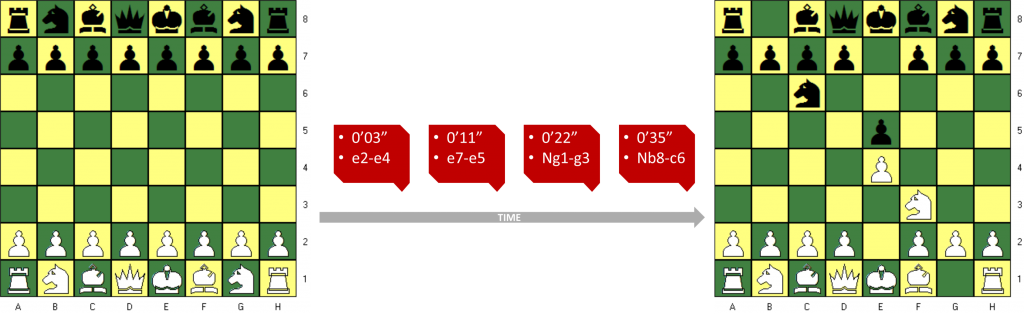 Event Sourcing in het schaakspel: de huidige toestand van het spel wordt bekomen door de opeenvolgende zetten toe te passen op het bord in de begintoestand. Door de zetten op te slaan in plaats van enkel het bord krijgen we een veel rijker inzicht in hoe dit spel is geëvolueerd.