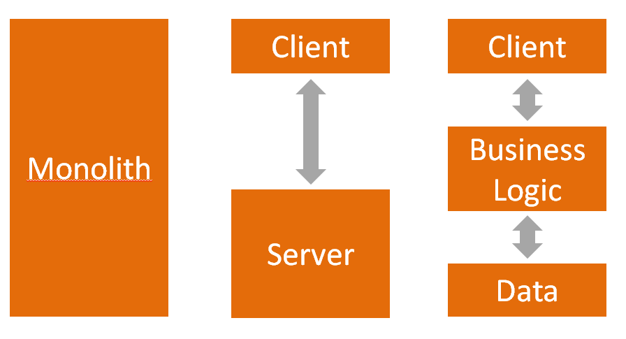Van links naar rechts: een monolithische applicatie, een 2-tier, en een 3-tier applicatie.