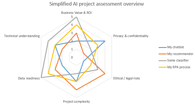 AI project assessment summarized in a radar chart