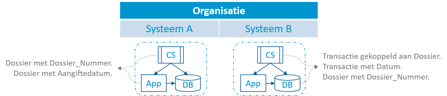 Twee systemen met gedeelde concepten