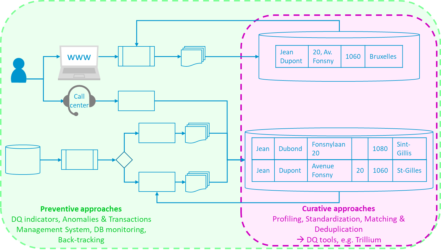 Approches préventives et curatives