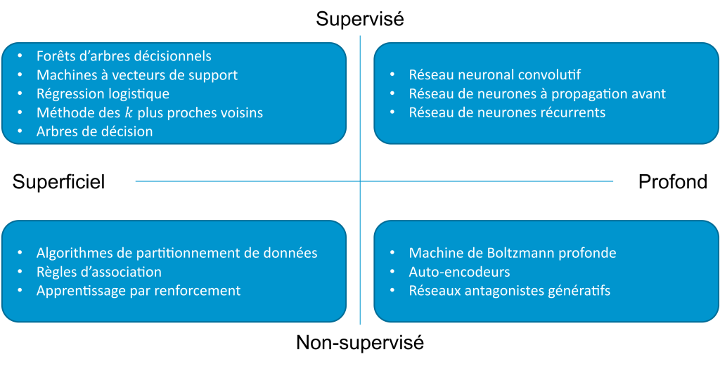 Principaux algorithmes d’apprentissage automatique utilisés en cybersécurité.