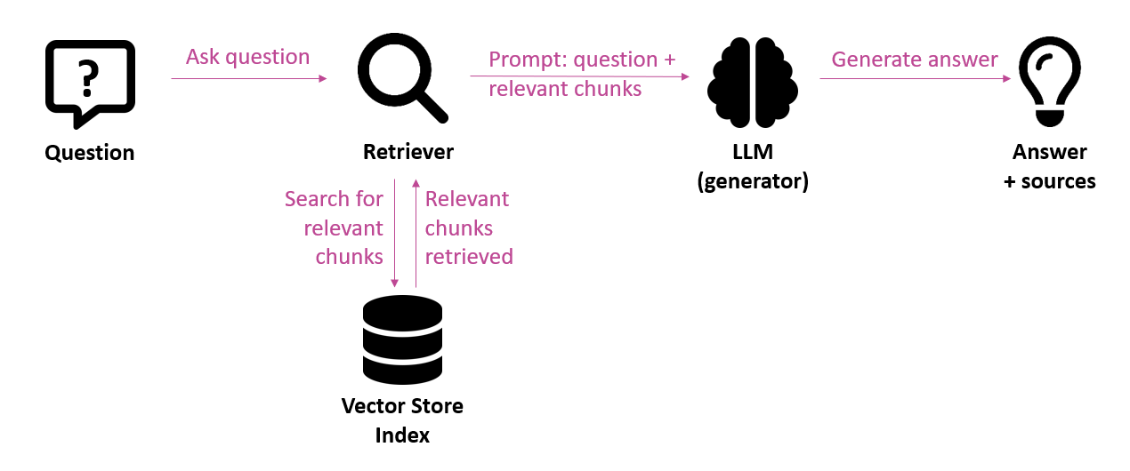 Uitvoeringsfase van een RAG pipeline