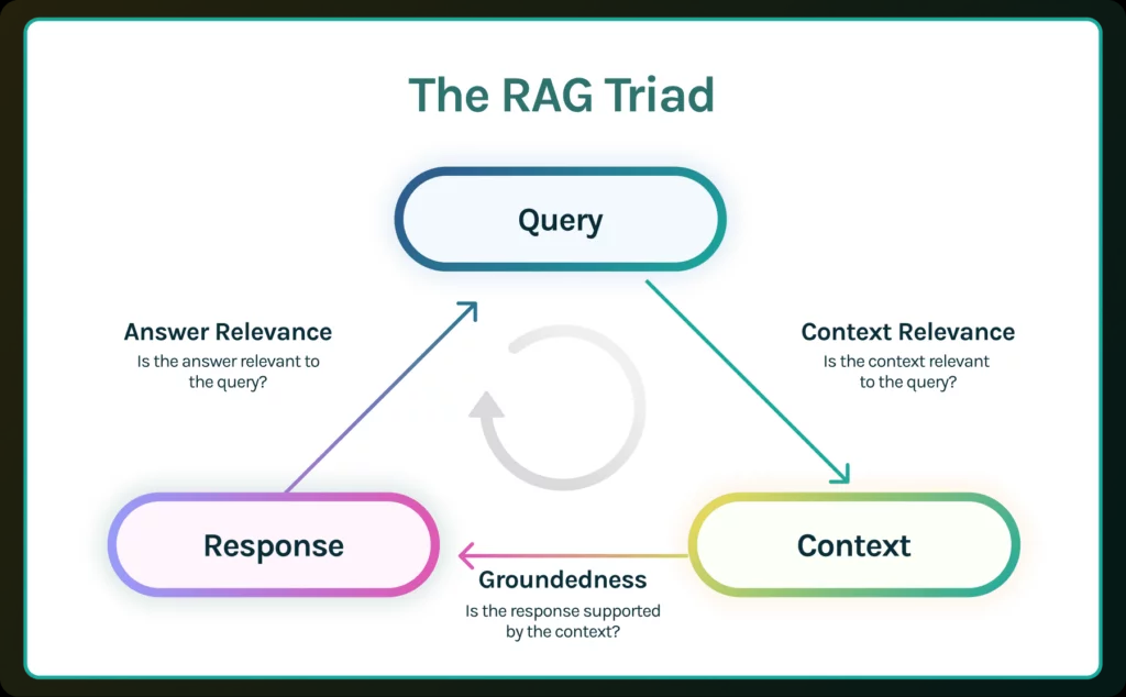 RAG triad