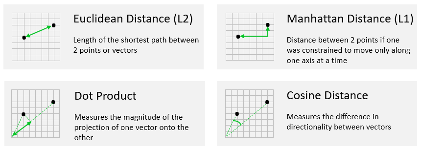 Distance functions