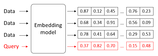Vector embeddings