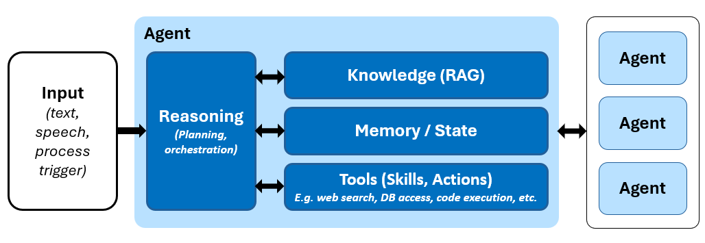 De componenten van AI agents
