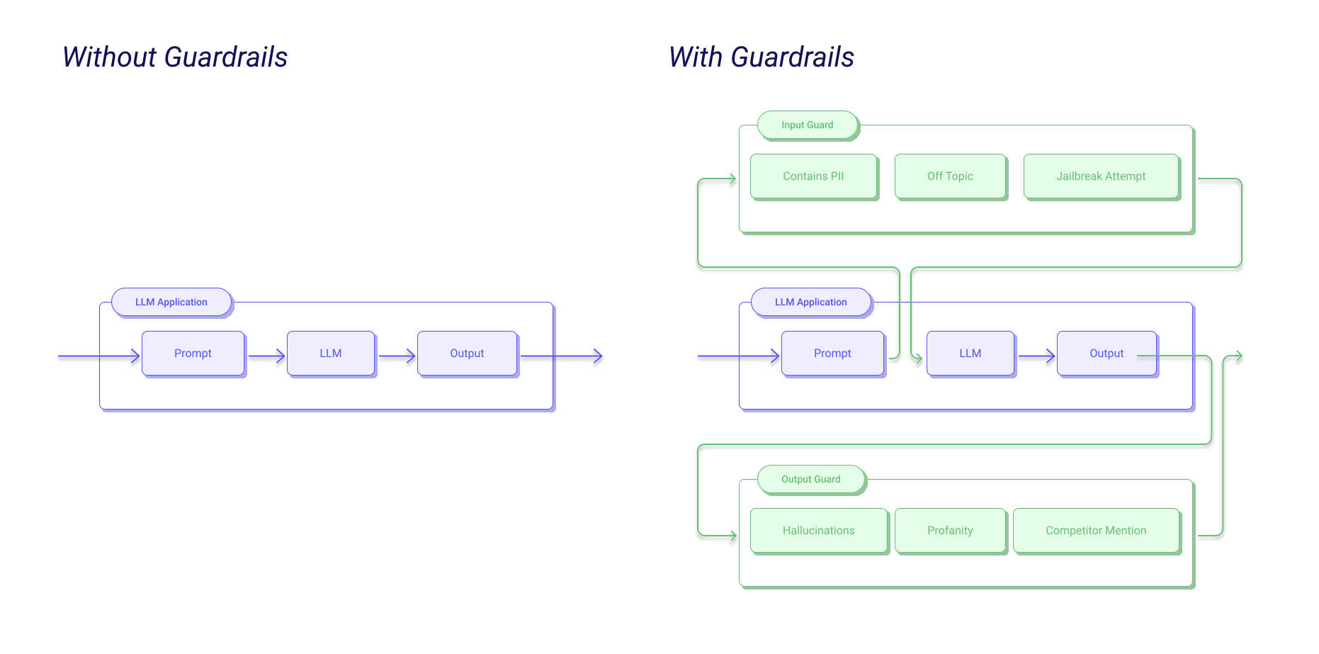 Input & output guardrails